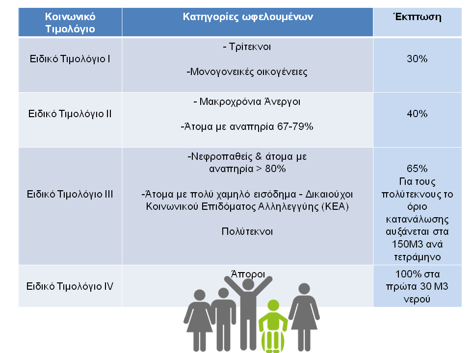 στο κοινωνικο τιμολογιο κοβεται το ρευμα